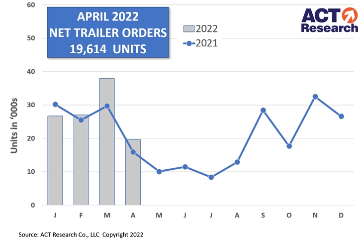 Trailer Orders